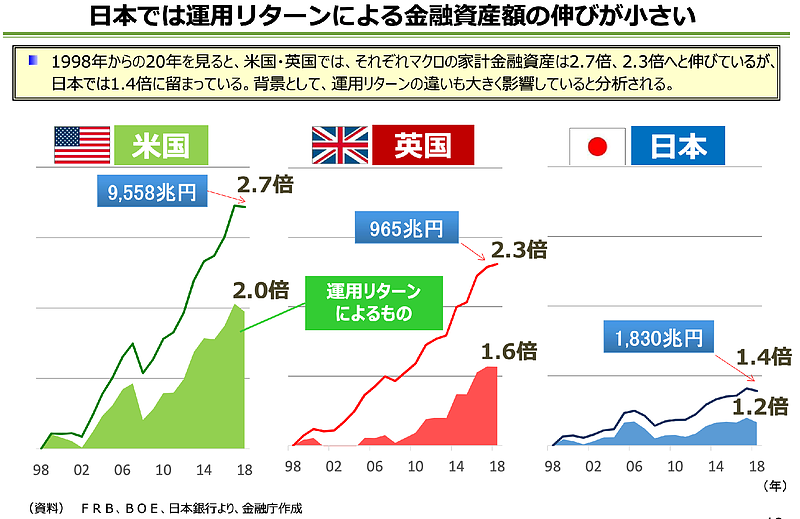 20年間の金融資産推移