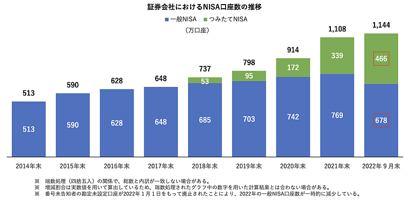 NISA口座数推移