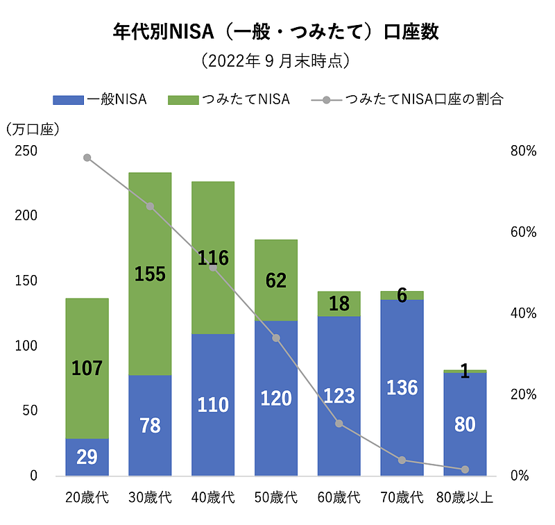 年代別NISA(一般・つみたて)口座数