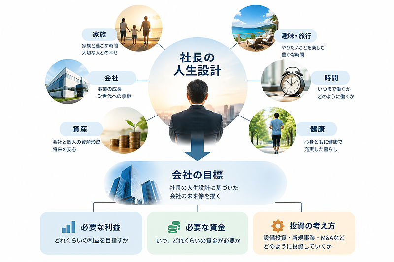 会社 / 家族 / 資産 / 時間 / 健康 / 趣味がつながる 会社 / 家族 / 資産 / 時間 / 健康 / 趣味がつながる