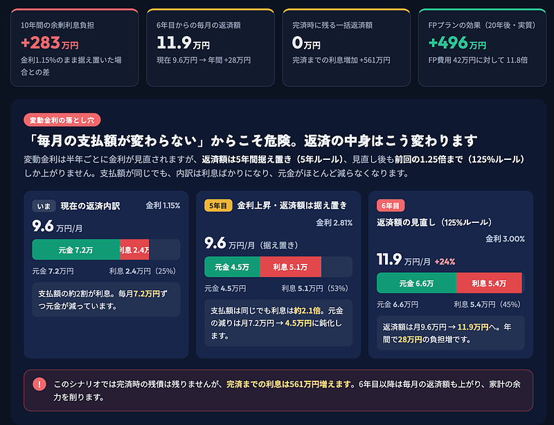 住宅ローンの変動金利リスク