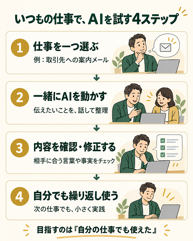 いつもの仕事でAIを試す4ステップ：選ぶ・試す・確認する・繰り返す