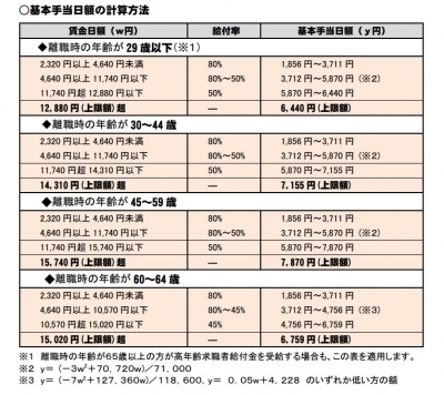 基本手当日額の計算方法