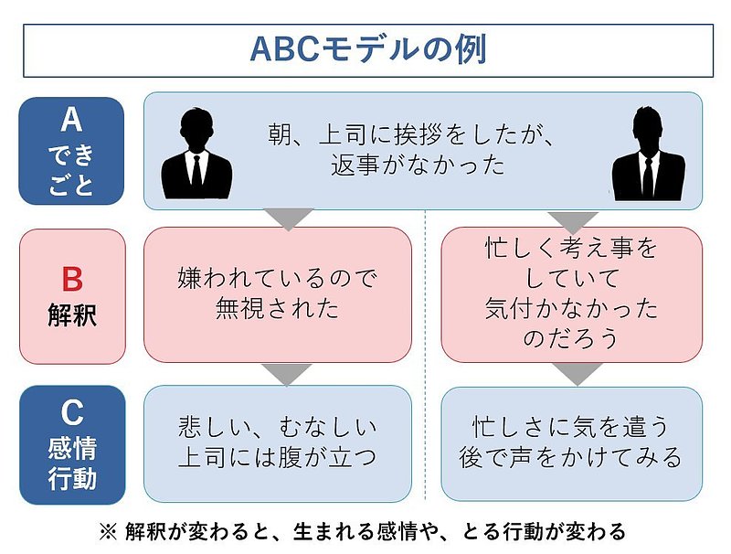 ABCモデルの例