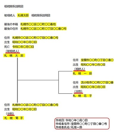 相続関係説明図とは？書き方や法定相続情報一覧図との違い