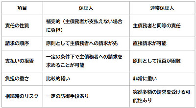 相続における連帯保証債務の取扱い