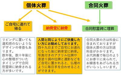 人間と同じようにペットを供養されたい方