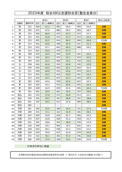 総合ABCと志望校の合否