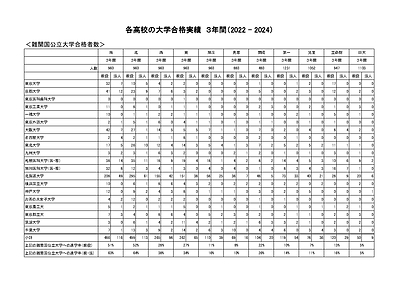 高校別大学合格実績（札幌市内の公立高校・私立高校／2022 - 2024の3年間）