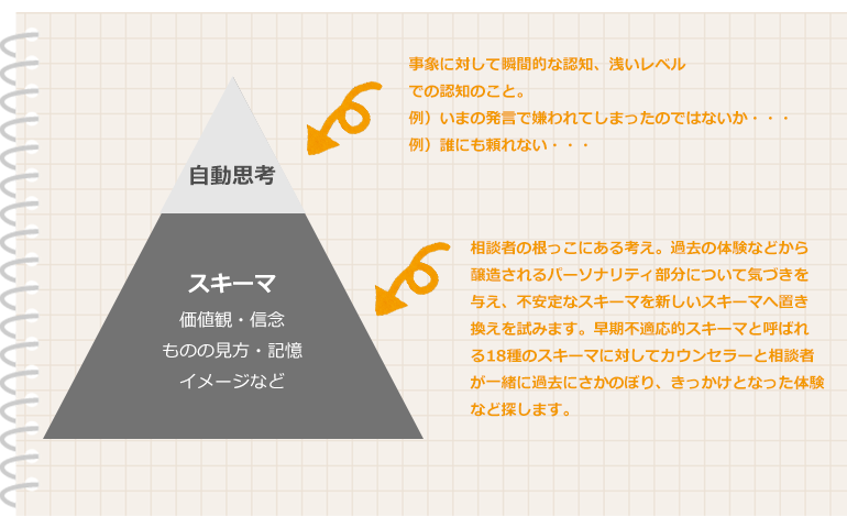 スキーマ療法とCBTの比較