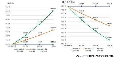 金はインフレ対策として有効？