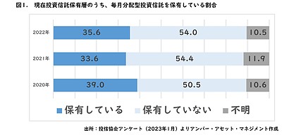 毎月分配型に対する誤解とは