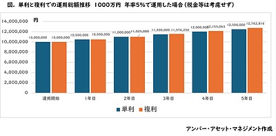 複利と単利について