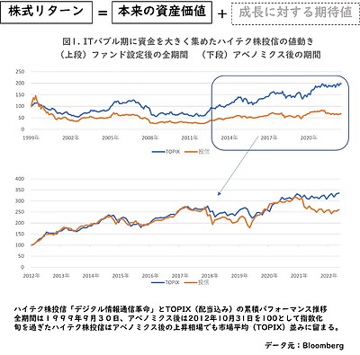 旬を過ぎたテーマ型投資信託のその後