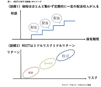 REITはローリスク？