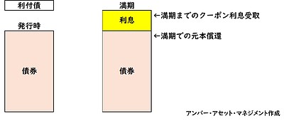 ストリップス債について