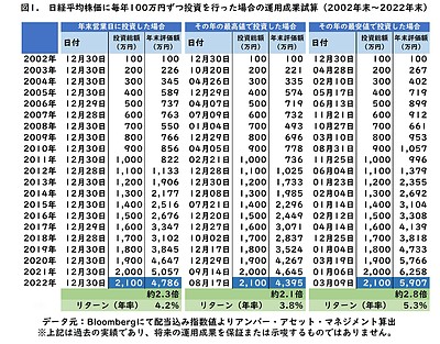 資産運用では継続して保有することが重要です