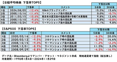 大暴落が発生したらどうする？