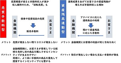 証券業界のビジネスモデル転換について