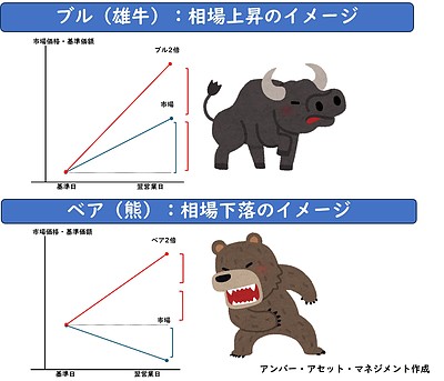 ブルベア型投資信託とは ～長期投資には不向き！？～