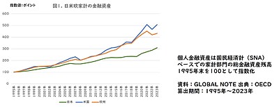 「日米欧の家計の違いについて」 ～日本の運用資産の割合は引き上げる余地があります～