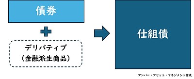【仕組債の歴史】なぜ消えた？　 ～人気商品の裏に潜むリスクとは～