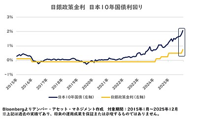 ドル円の見通しは？　 ～円安が続いている謎についてわかりやすくご紹介～