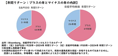 「継続投資の重要性について」 ～（続）売買タイミングは本当にリターンを生み出すのか～