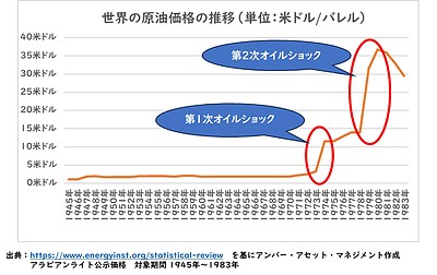 「オイルショック」覚えてますか？