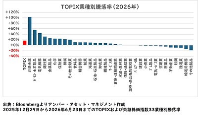 上昇相場の「死角」に気づいていますか？ ―分散投資が大切なわけ―