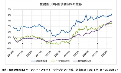 金利上昇への備えは万全ですか ―世界的な長期金利の上昇が示すこと―