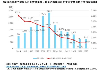 外貨建て一時払保険の問題点は ―その後に何が変わったか―