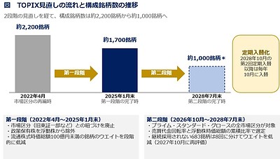 TOPIXの「中身」が変わります ―指数見直し第二段階、約1,000銘柄への段階的な移行で何が起きるのか―