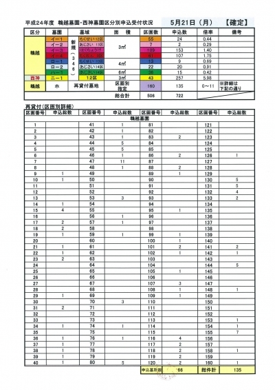 平成24年度/神戸市営墓地申し込み受付状況・5月18日現在/最終確定情報！