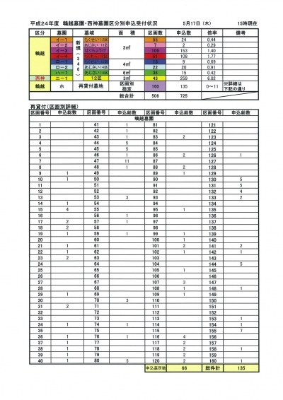 平成24年度/神戸市営墓地申し込み受付状況・5月17日現在/最終確定情報ではありません！ 