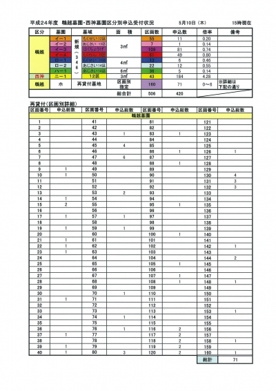 平成24年度/神戸市営墓地申し込み受付状況/どこまで増える「西神墓園」！4.28倍/5月10日現在 