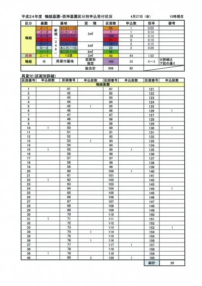 平成24年度/神戸市立「鵯越墓園」「西神墓園」申し込み受付状況・倍率/4月27日現在