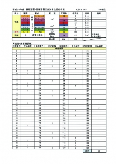 平成24年度/神戸市営墓地申し込み受付状況/鵯越墓園は「はくちょうげ」「もくれん」に人気集中！/5月9日現在 