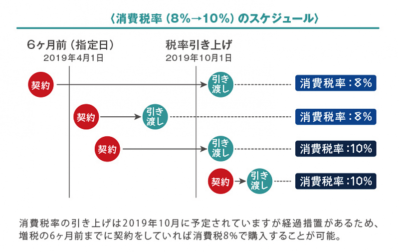 2019年（令和元年）10月1日までに墓石建立の契約をしていれば消費税は8％？