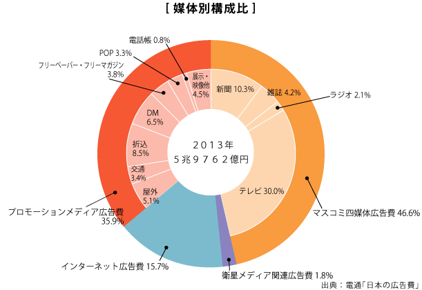 さまざまな広告媒体