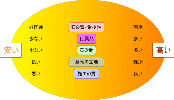 お墓の値段を決める要素