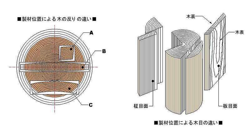 木材の柾目と板目