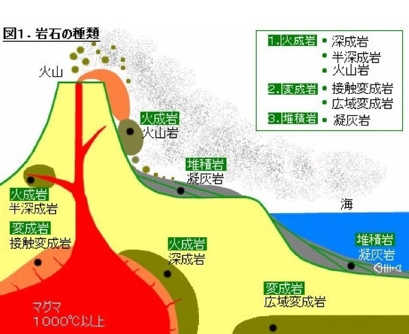 岩石の形成