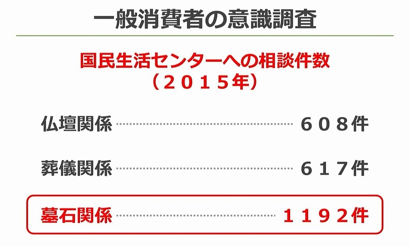 お墓のトラブル相談1192件！