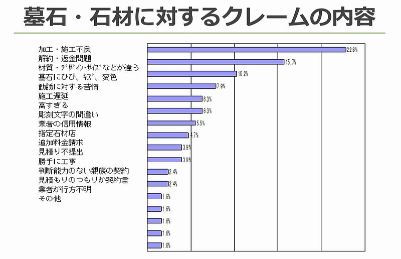 墓石・石材に関するクレームの内容