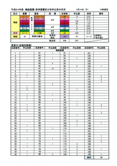 平成24年度/神戸市営墓地申し込み受付状況・5月14日現在