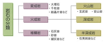 岩石の分類