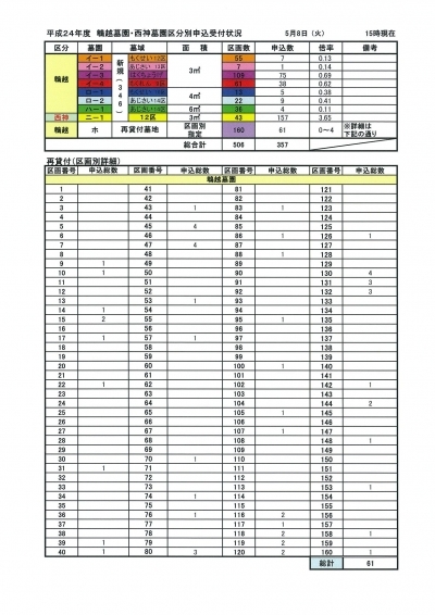 平成24年度/神戸市営墓地申し込み受付状況/西神墓園3.65倍！/5月8日現在 