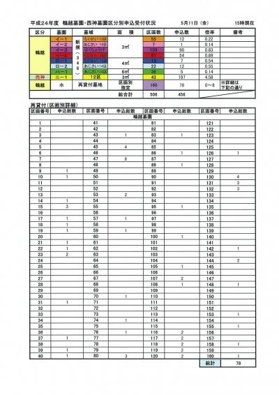 平成24年度/神戸市営墓地申し込み受付状況5月11日現在