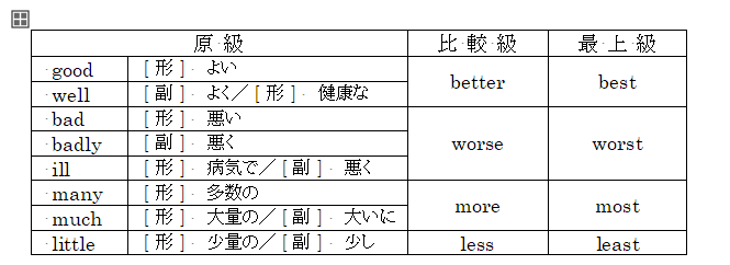 英文法5分ドリル【比較②】｜TEX 二井原